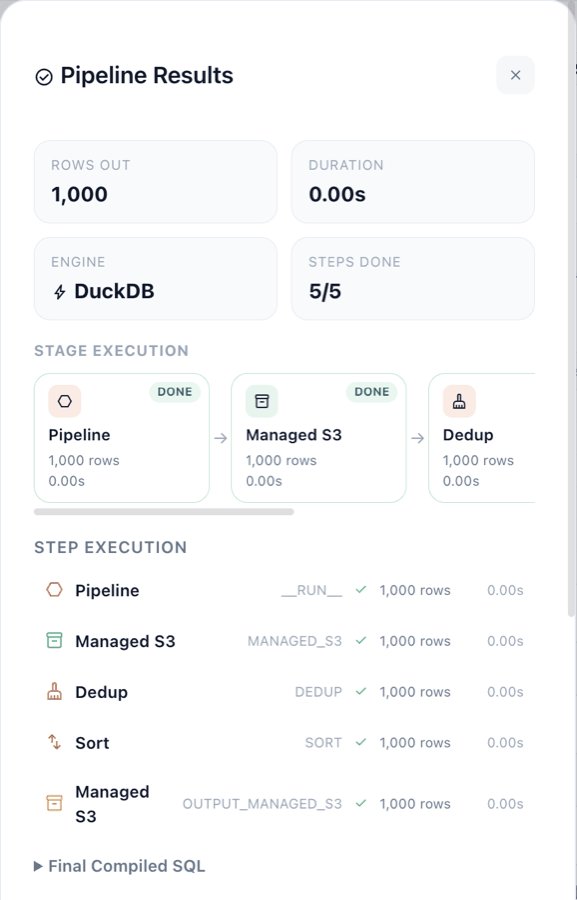 Pipeline Results modal: DuckDB, 1,000 rows, 5/5 steps done — Pipeline, Managed S3, Dedup, Sort, Managed S3 all checked