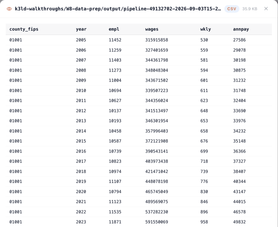 CSV preview in Files: k3ld-walkthroughs/W8-data-prep/output/pipeline-49132702-….csv (CSV, 35.9 KB) with the cleaned table — county_fips, year, empl, wages, wkly, annpay — sorted by year ascending