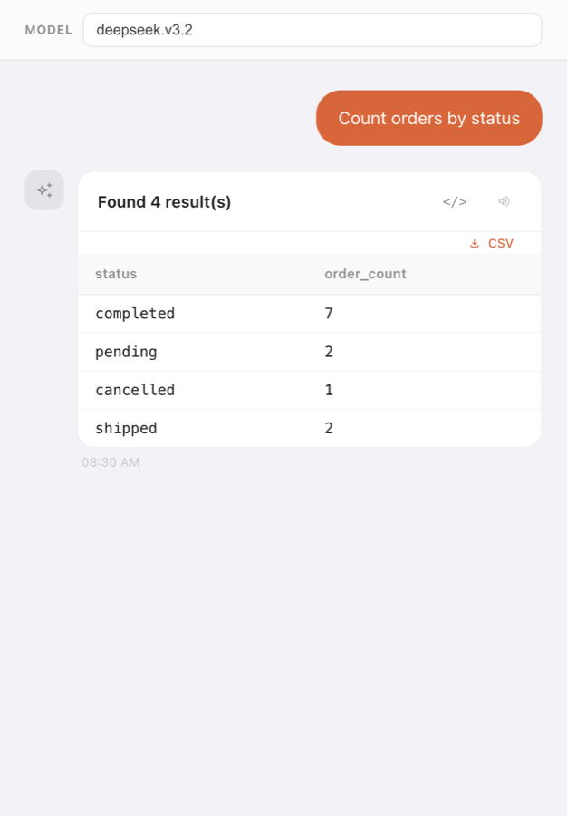 Ask AI result: 'Count orders by status' → Found 4 result(s); table status/order_count: completed 7, pending 2, cancelled 1, shipped 2; CSV download