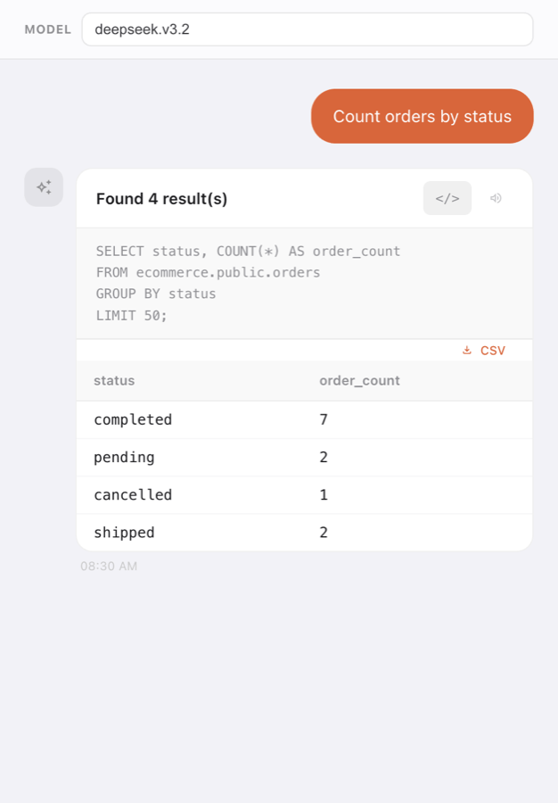 Ask AI with the generated SQL shown: SELECT status, COUNT(*) AS order_count FROM ecommerce.public.orders GROUP BY status LIMIT 50;